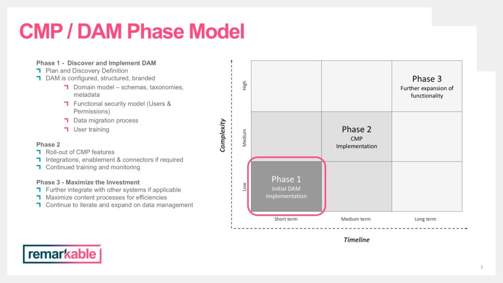 Optimizely CMP Phase Model