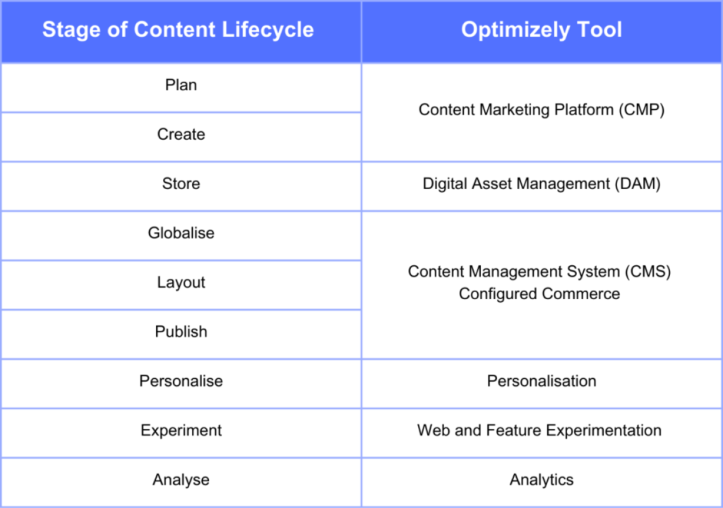 optimizely one stages
